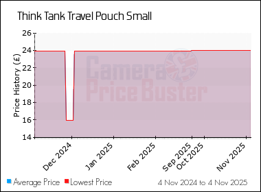 Best Price History for the Think Tank Travel Pouch Small